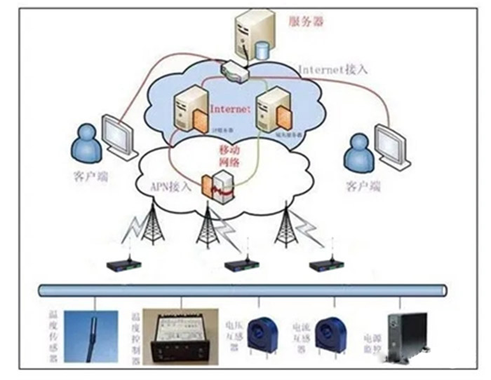 由中央計算機管理、通訊GPRS、遠程測控終端RTU等系統控制、監控、油氣田生產.jpg